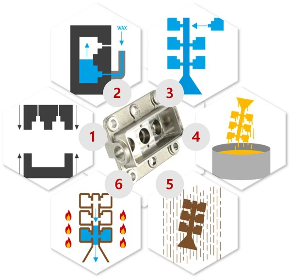 Production process1 Production process1